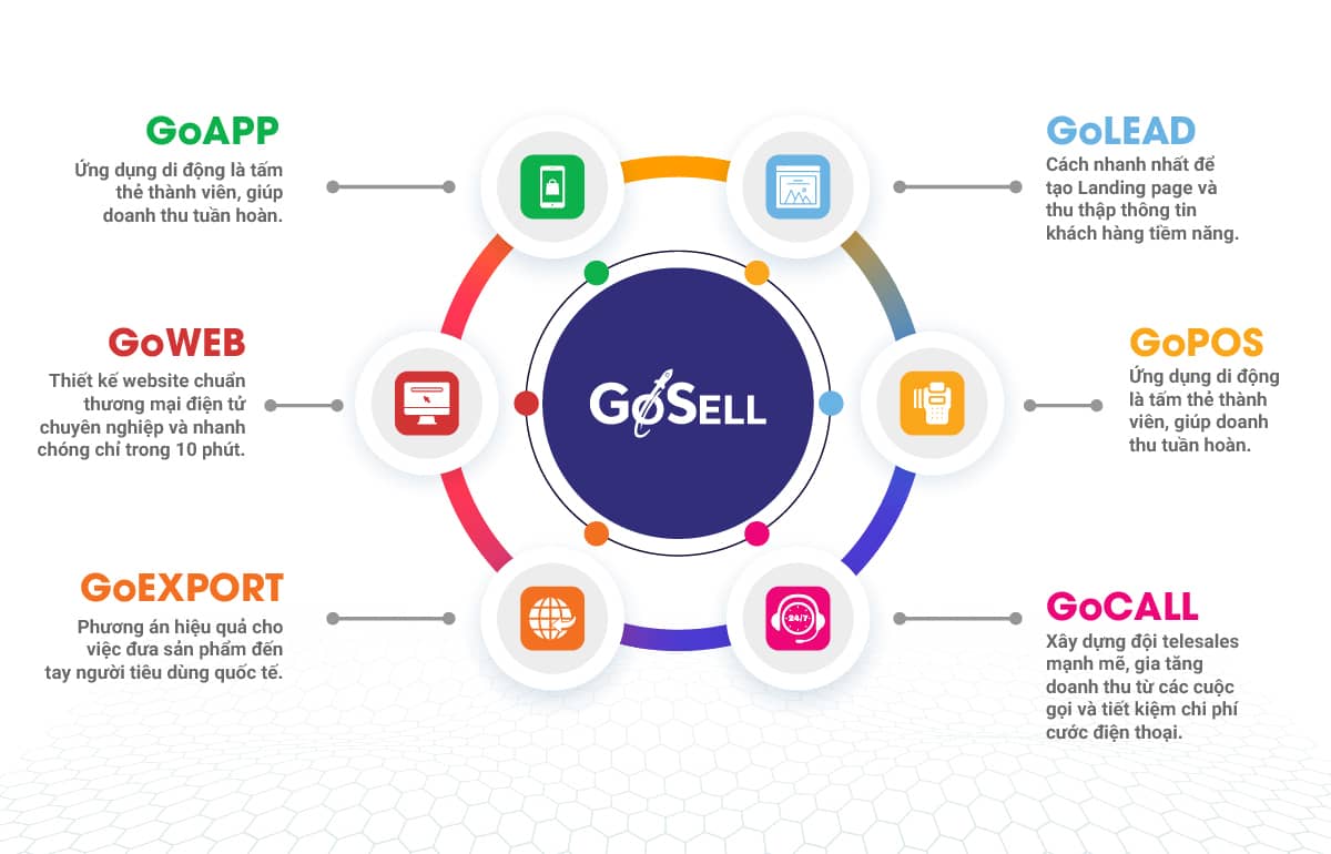 GoSELL - Nền tảng quản lý bán hàng đa kênh chất lượng nhất hiện nay