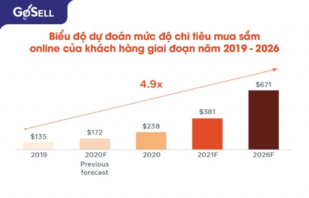 Biểu đồ dự đoán mức chi tiêu mua sắm online của khách hàng năm 2019 - 2026